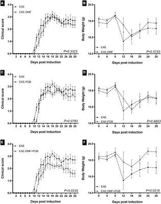 Gliosis attenuation in experimental autoimmune encephalomyelitis by a combination of dimethyl fumarate and pregabalin